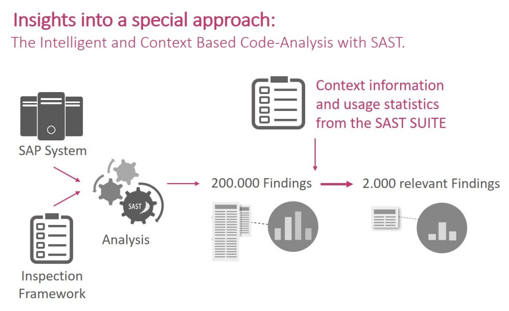 Context Based Code-Analysis with SAST