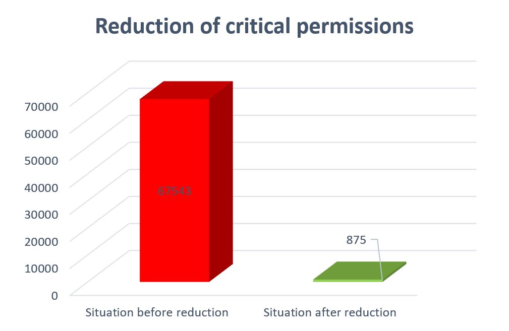 SAP Auhthorizations: Reduction of critical permissions