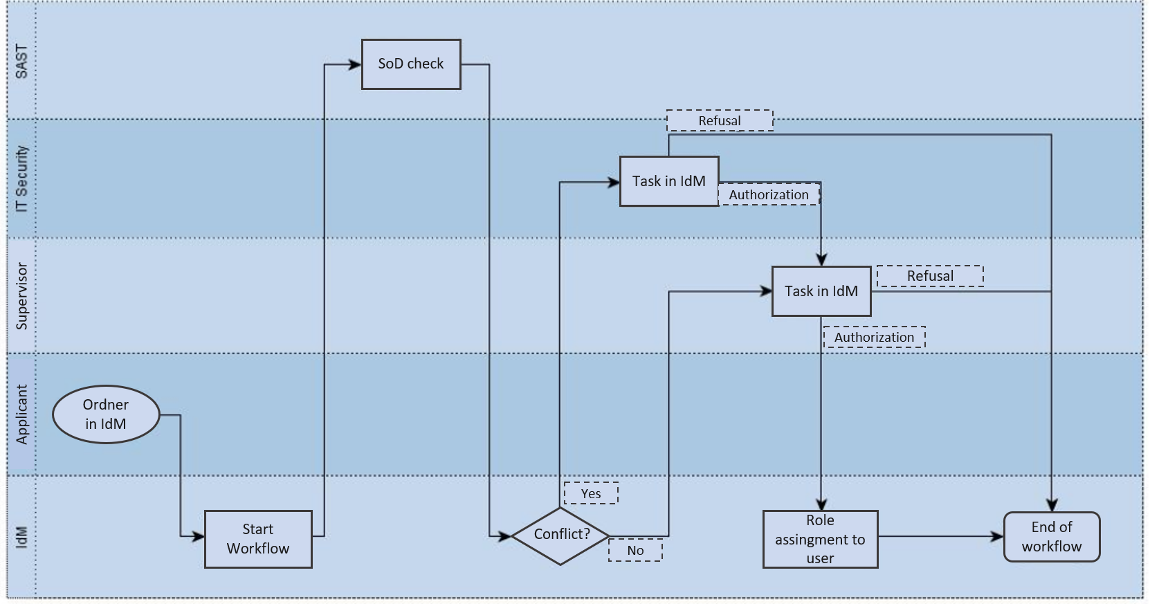 SAP IDM driven process with SAST UAM