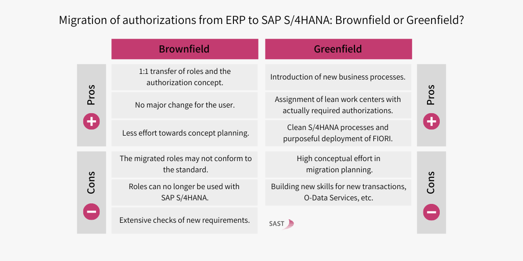 S/4HANA authorizations: Which approach – brownfield or greenfield – is right for you?