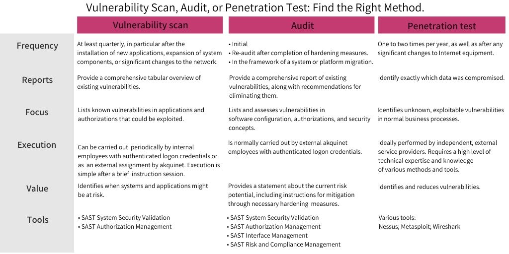 SAST Blog: Vulnerability Scan, Audit, or Penetration Test: Find the Right Method for Identifying Vulnerabilities.