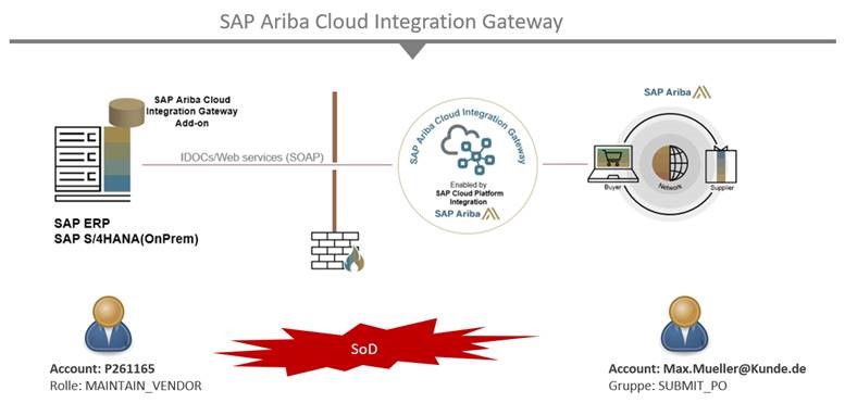 Concept: Takeda trusts in the SAST SUITE to reduce SoD conflicts in their heterogeneous SAP landscape.