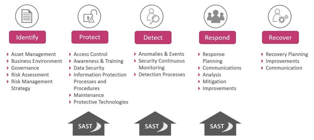 SAST Blog: SAP security: Rest easy with a threat intelligence solution