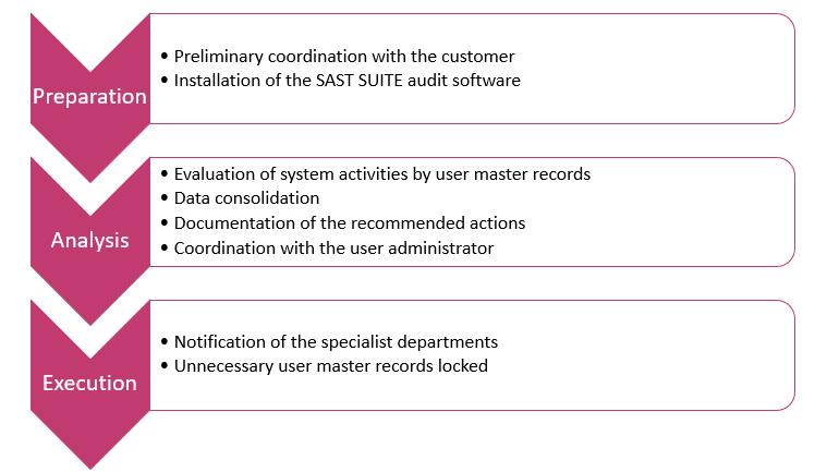 SAST Blog: Cut your costs: deactivate inactive users and reduce your SAP license fees.